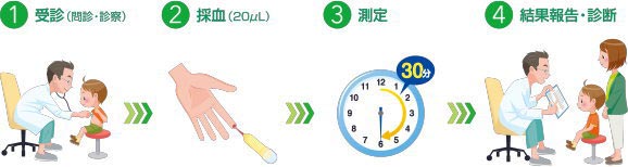 1.受診、2.採血、3.測定、4.結果報告・診断